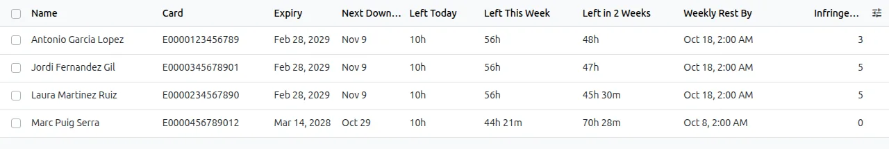 Driver list in Odoo with card expiry, last and next download and driving time left today, this week and in two weeks
