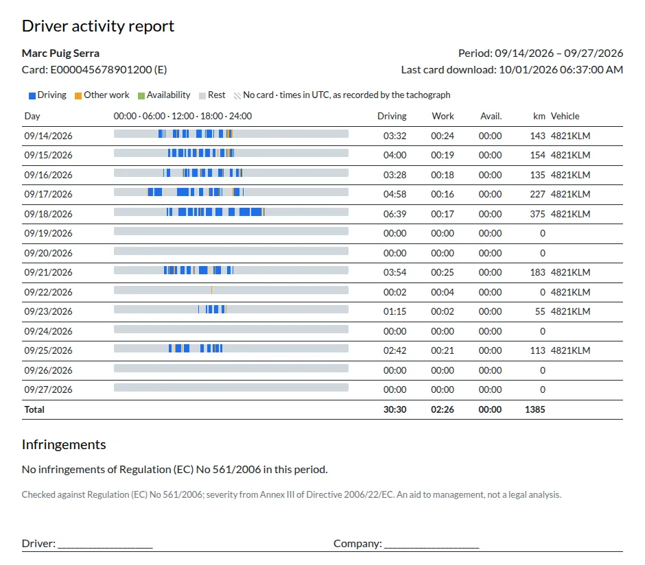 Driver activity report in PDF with a 24-hour bar per day, driving hours, kilometres, countries, vehicles and infringements