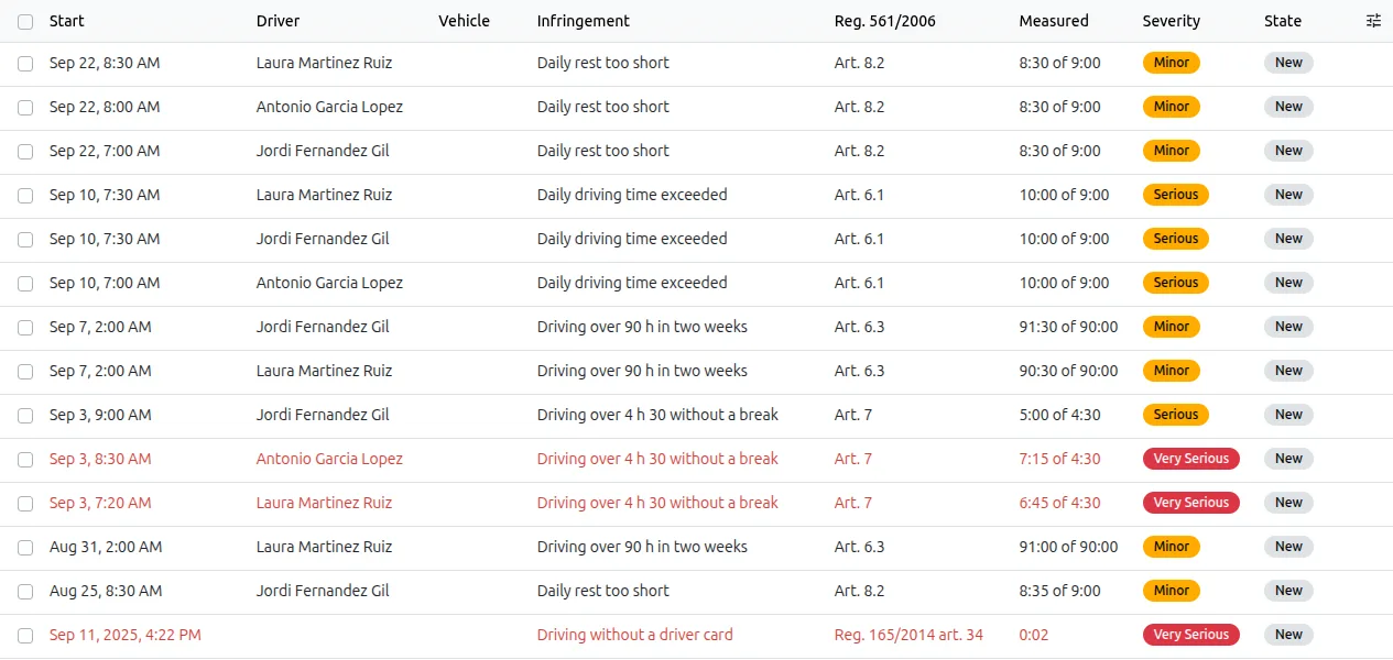Tachograph infringements in Odoo with driver, article of Regulation (EC) 561/2006, measured and allowed time and severity