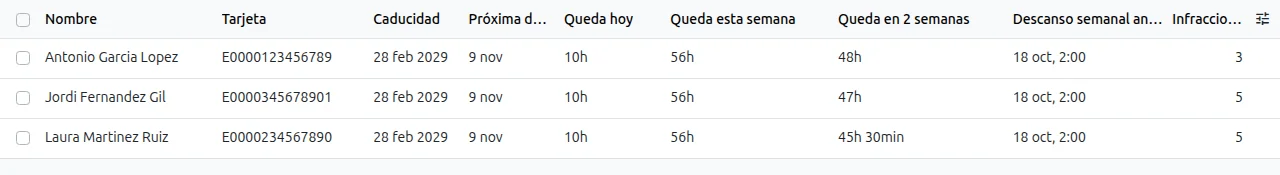 Lista de conductores en Odoo con la caducidad de la tarjeta, la próxima descarga y las horas de conducción que les quedan hoy, esta semana y en dos semanas