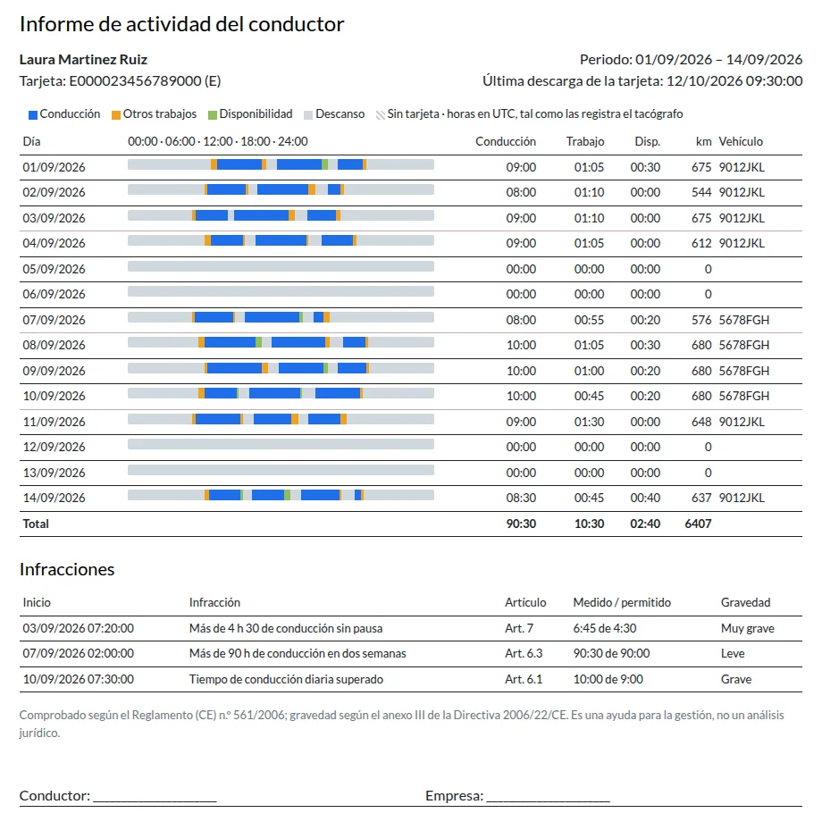 Informe de actividad del conductor en PDF con una barra de 24 horas por día, horas de conducción, kilómetros, vehículo e infracciones