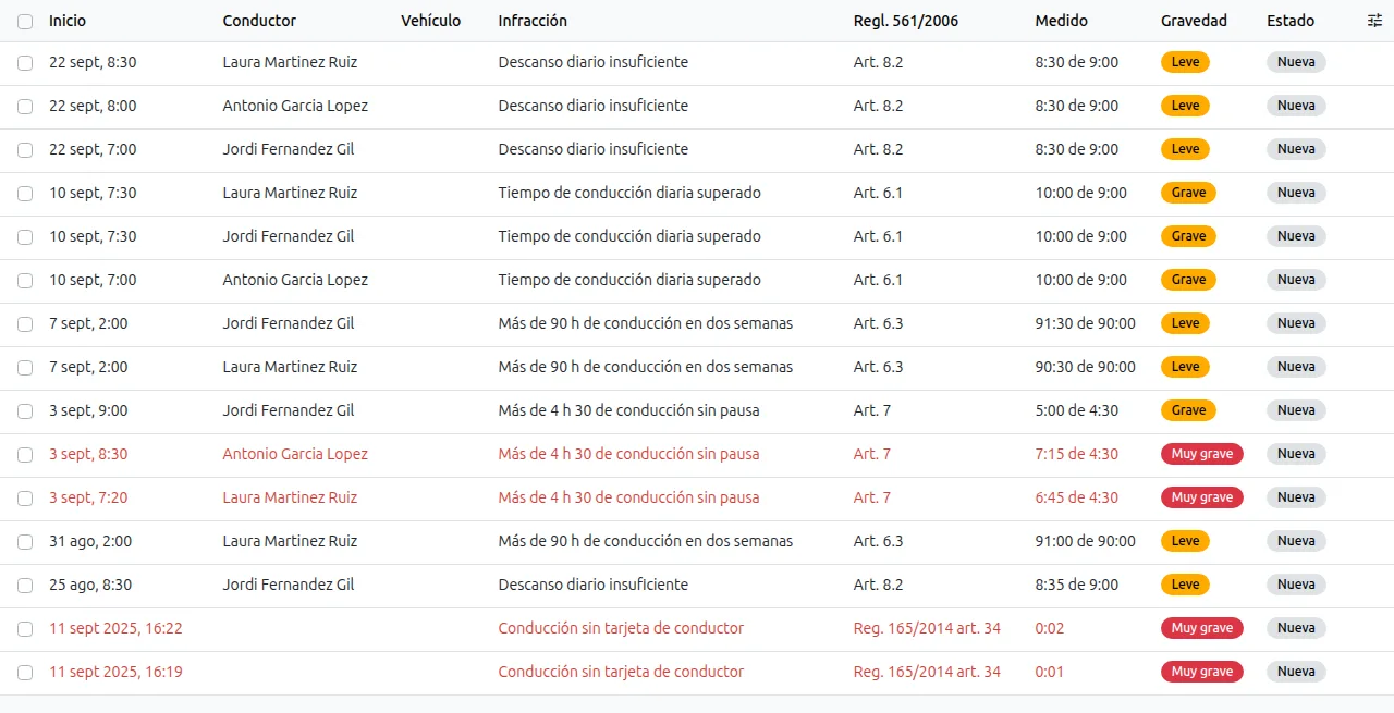 Lista de infracciones del tacógrafo en Odoo con conductor, artículo del Reglamento 561/2006, tiempo medido y gravedad
